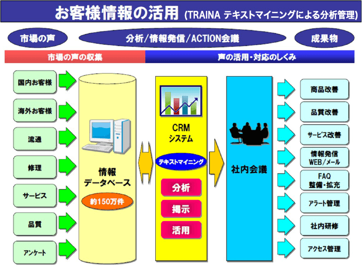 お客様情報の活用（TRUE TELLERによる分析管理）