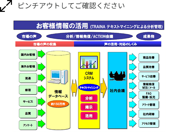 お客様情報の活用（TRUE TELLERによる分析管理）